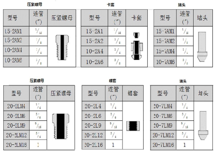 HIP压紧螺母/卡套/堵头