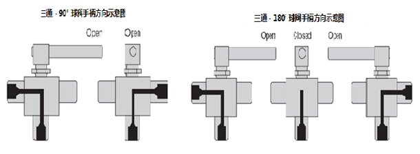 HIP三通球阀（面板安装）3